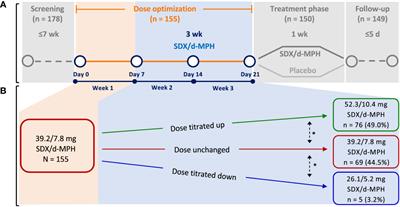 Serdexmethylphenidate/dexmethylphenidate for children with attention-deficit/hyperactivity disorder: dose optimization from a laboratory classroom study